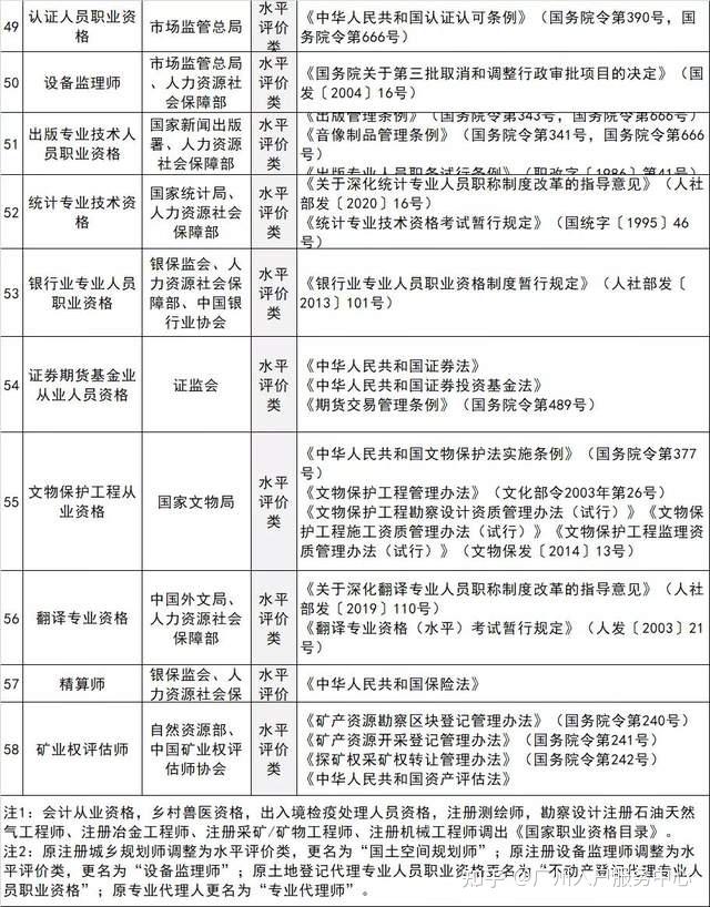 最新执业资格目录｜最新专业资格一览