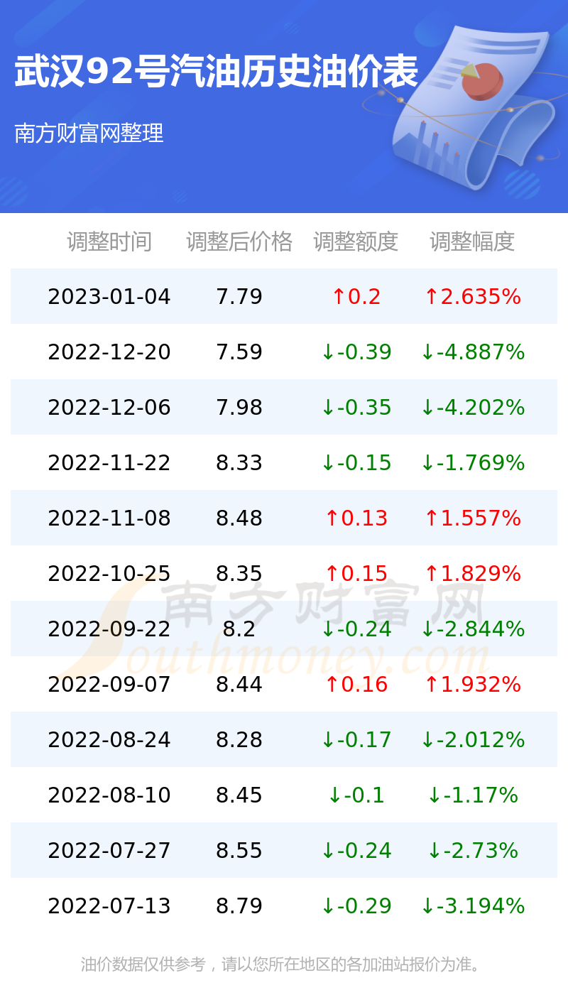 武汉汽油最新价格｜武汉油价动态信息