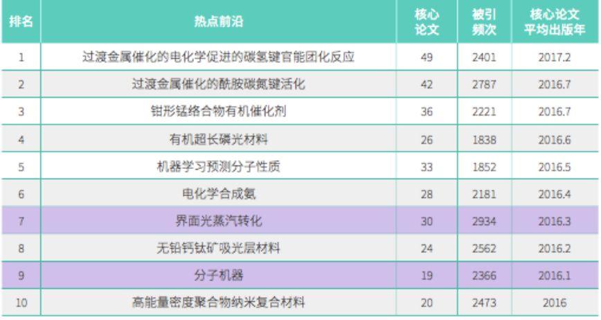 前沿化学研究动态探析