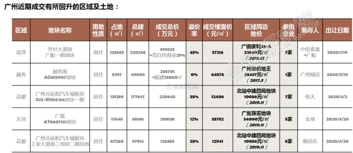 “广氮地块最新规划公布”