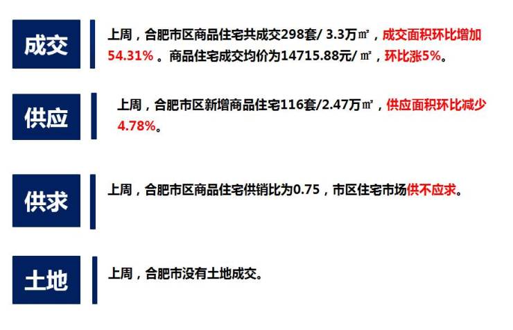 合肥北城楼市最新走势