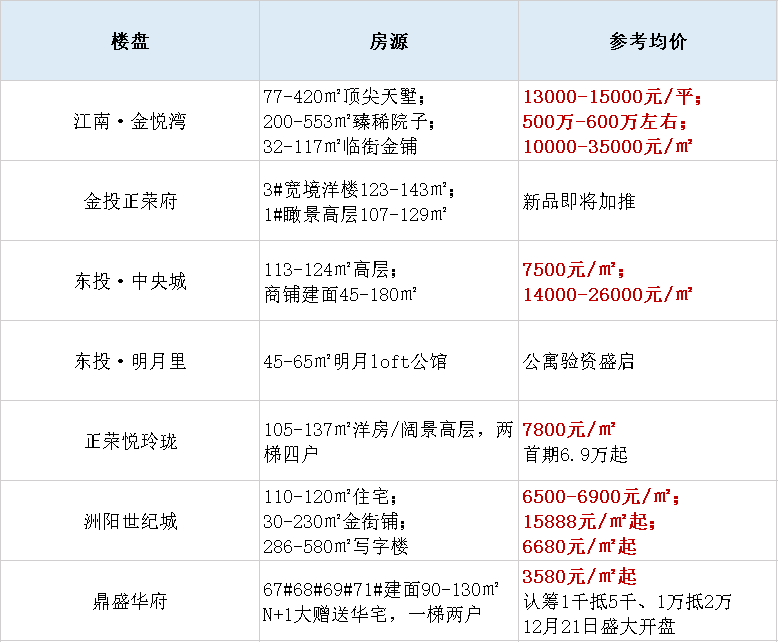 江西宜春楼市最新价格行情