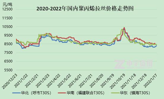 最新行情：PP粒料价格动态一览